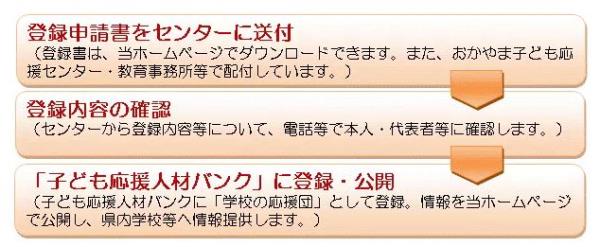 登録の仕組み