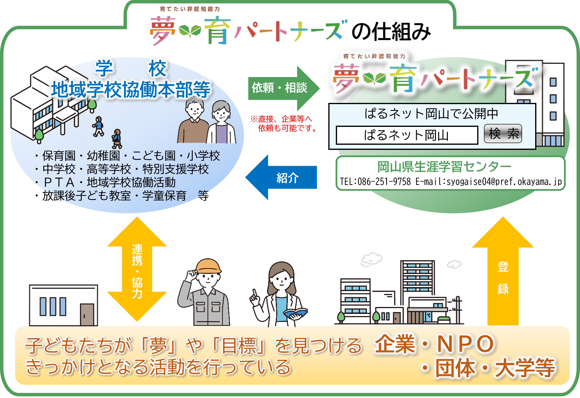 夢育パートナーズの仕組み